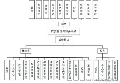 校友管理與服務系統的設計與實現