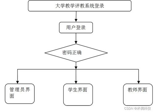 基于SSM的大學教學評教系統（81icv）畢業設計問題解決方案與方法