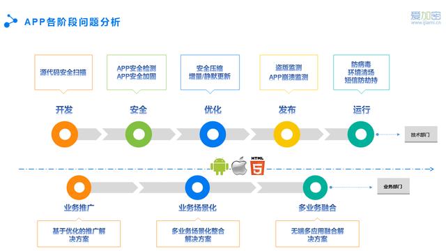 移動(dòng)應(yīng)用爆紅背后，APP個(gè)人信息安全何去何從——信息安全軟件開發(fā)的挑戰(zhàn)與機(jī)遇
